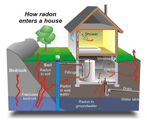 how radon enters home